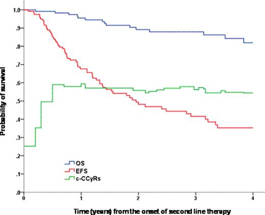 Figure 1. OS, EFS and cCCyR-S in the cohort of 119 patients