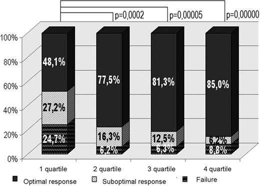 Fig. 1. The cytogenetic response to imatinib in different quartile with respect to IPL.