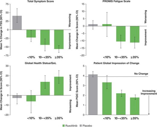 Figure:. Change from Baseline to Wk 24 in TSS, QoL (PROMIS Fatigue Scale and QLQ-C30 Global Health Status), and PGIC by Reductions in SV (<10%, 10-<35%, and ≥35%)