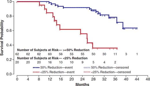 Figure 1. Kaplan Meier Plot of Survival in Patients with ≥50% and <25% Reduction in Palpable Spleen Length During Ruxolitinib Therapy