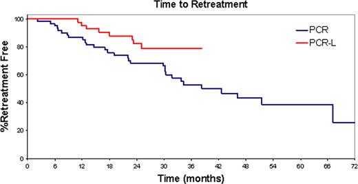 Figure 1:. Intent to treat, all patients