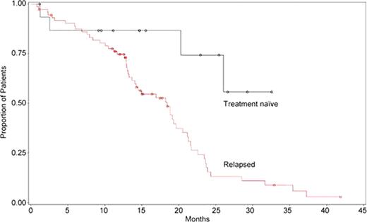 Figure:. Kaplan-Meier estimates for PFS (treatment-naïve and relapsed)