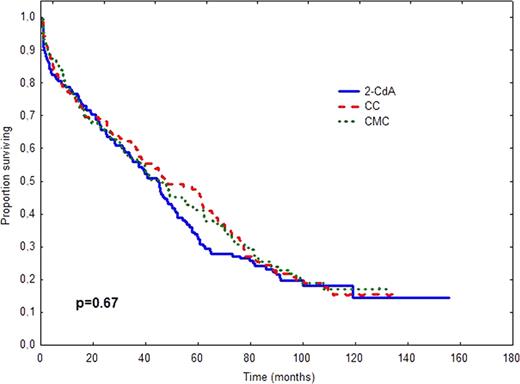 Figure 1. OS (A) and PFS (B) after treatment with 2-CdA, CC or CMC.
