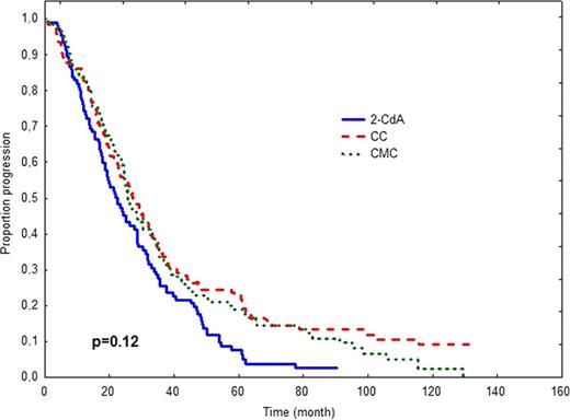 Figure 1. OS (A) and PFS (B) after treatment with 2-CdA, CC or CMC.