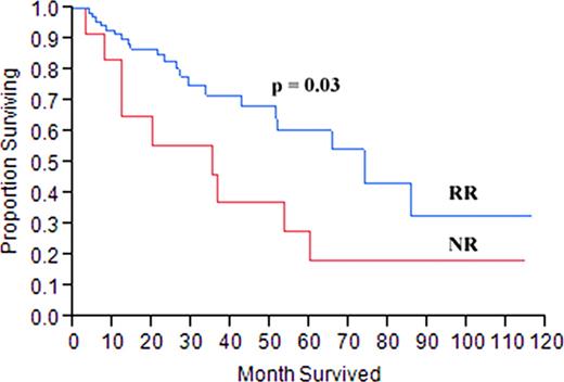 Figure 2. In a separate model, 83 newly diagnosed patients with hematologic response of PR or better were evaluated. Patients who were dialysis independent achieved a renal response (RR) and those who remained on dialysis had no response (NR). Patients with RR had a superior overall survival than patients with NR. Renal response was independent of a hematologic response of PR or better.