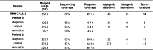 Sequencing results