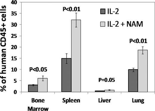 Table 1:. In vivo persistence of ex vivo expanded NK cells