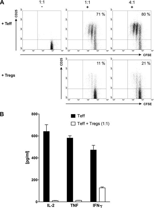 Figure 2:. A) CFSE-labeled effector T cells (Teff) were cultured together with either unlabeled autologous effector T cells or Tregs at effector:suppressor ratios of 1:1 or 4:1 in the presence (+) or absence (−) of a bsAb and the respective target antigen. B) Cytokine secretion of bsAb-activated Teff in the presence (white bars) or absence (black bars) of autologous bsAb-activated Tregs.