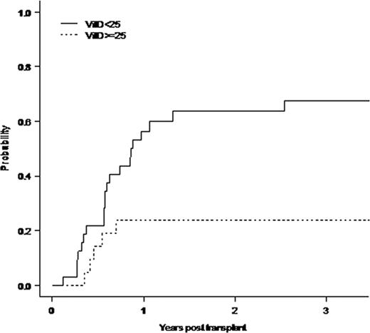 Figure 1:. Cumulative Incidence of cGVHD with Death/Relapse as a Competing Risk