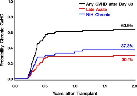Figure 1:. Estimated Probability of Chronic GVHD after CBT