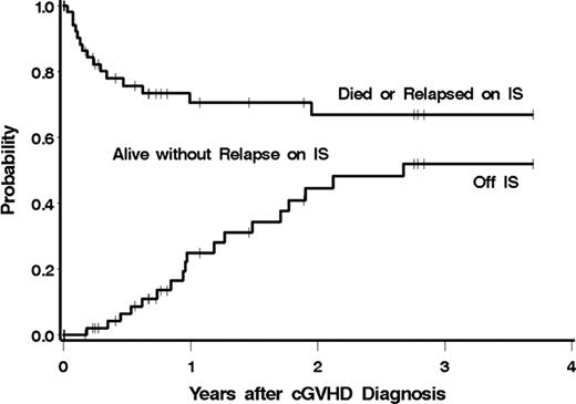 Figure 2:. Estimated Probability of Discontinuing Immunosuppressive Therapy after Diagnosis of Chronic GVHD after CBT