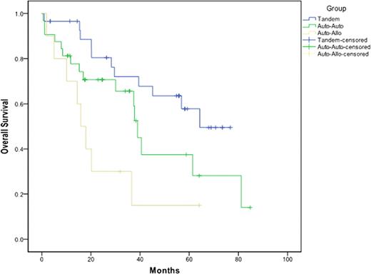 Figure:. OVERALL SURVIVAL