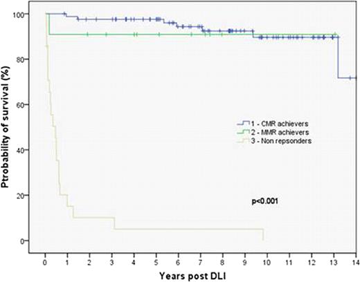 Figure 2. Patients who achieve a major molecular remission but not a complete molecular remission have non-inferior survival to those who do achieve a complete molecular remission, which is significantly better than those who do not achieve either of these.