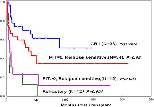 Figure1. Autologous SCT for N-TCL: PFS Based on Disease Status and PIT at transplant