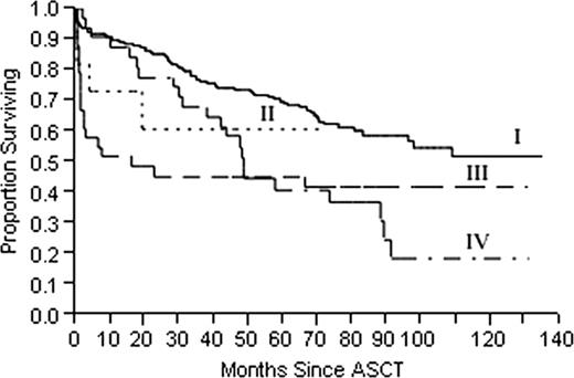 Figure 1. Overall survival (OS) from the time of autologous stem cell transplant (ASCT). Group I represents patients who never received dialysis. Patients in group II received dialysis prior to ASCT. Group III started dialysis within 30 days of ASCT and group IV started dialysis after 30 days. Significant differences in OS were noted in group III (p = 0.003) and IV (p = 0.004) when compared to Group I.