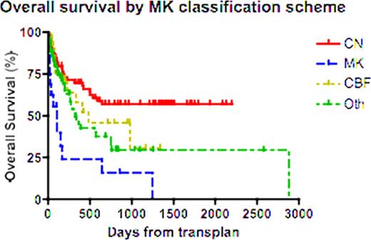Figure. Overall survival by MK classification scheme
