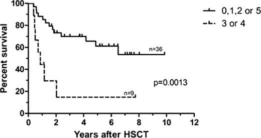 Figure 1:. Overall survival according to the first PET scan on day 100 (0=complete response, 1= inflammatory/infectious, 2= probably inflammatory/infectious, 3=residual disease, 4=progression or development of new lymphomatous lesion, 5=suspicion of other neoplasia)