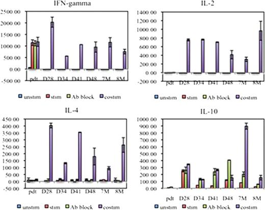 Figure 2. Patient 02 transduced LeY-T cells changed from a Th1 to a Th2-type polarization.