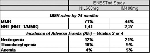 MMR rates and incidence of adverse events reported in ENESTnd study – 24 months