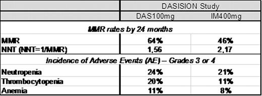 MMR rates and incidence of adverse events reported in DASISION study – 24 months