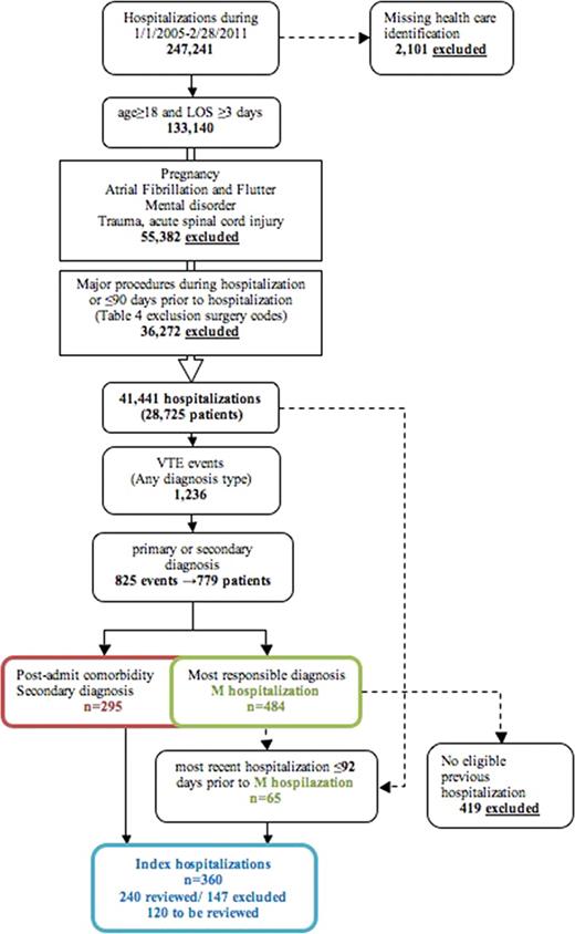 Figure 1. Patient Flowchart