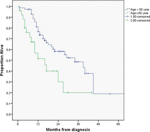 Figure-1. KM curves of OS based on age