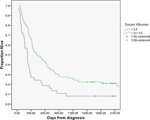 Figure-1:. Kaplan-Meier Survival curves for patients with normal serum albumin and HA