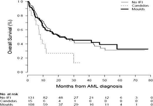 Figure 1. Overall survival comparing +candida IFI, +mould IFI, and no IFI.