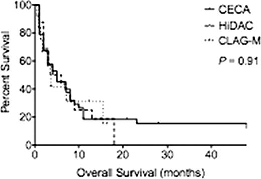 Figure 1:. (A) Overall Survival by reinduction regimen. (B) Relapsed Free Survival by reinduction regimen. . / A. . / B.