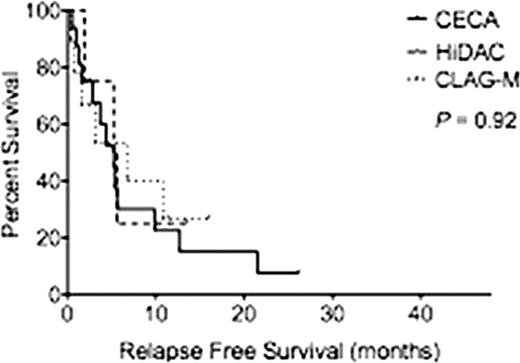 Figure 1:. (A) Overall Survival by reinduction regimen. (B) Relapsed Free Survival by reinduction regimen. . / A. . / B.