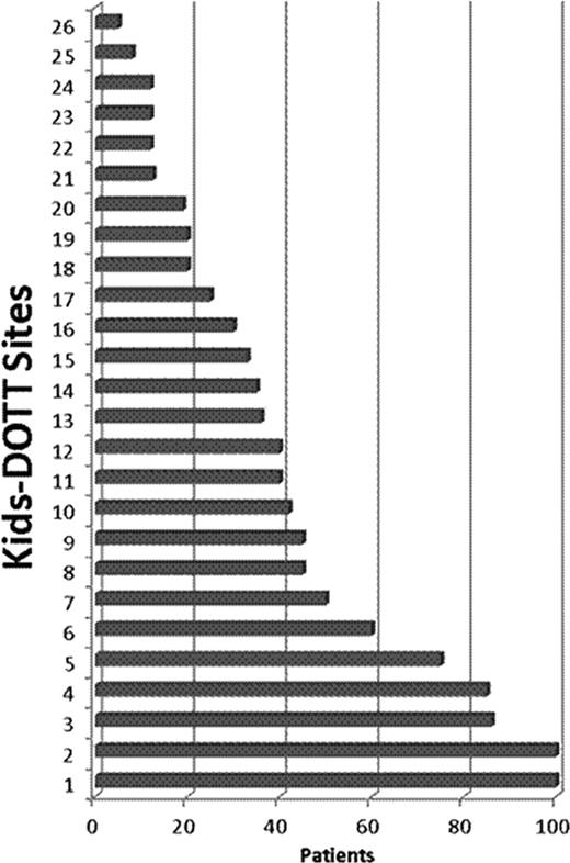 Figure 1. Number of New Pediatric VTE Patients per Year