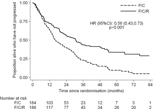 Figure 1. Progression free survival