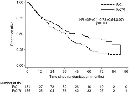 Figure 2. Overall survival.