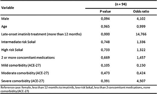 Clinical and patient characteristics related to nonadherence