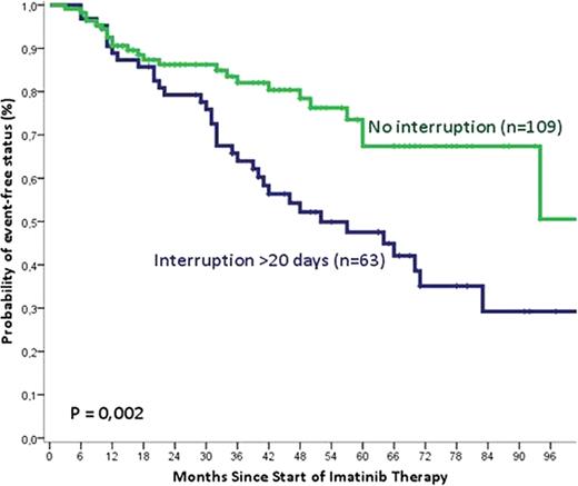 Figure 3. Event-free survival and temporary treatment interruption in 172 CP-CML patients