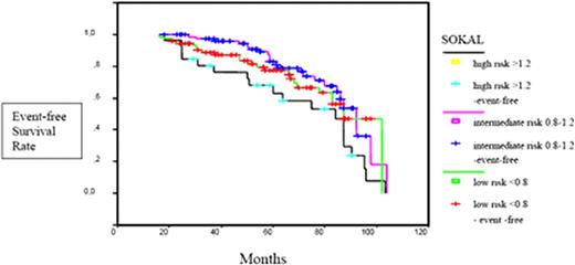 Figure 2. Event-free survival curves according to the Sokal risk groups.