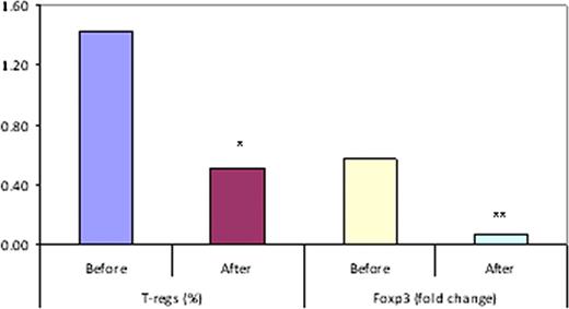 Figure 1. Effect of KW-0761 on regulatory T cells in CTCL patients.