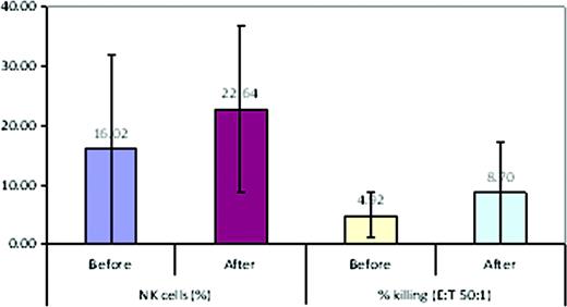 Figure 2. Effect of KW-0761 on natural killer cells in CTCL patients.