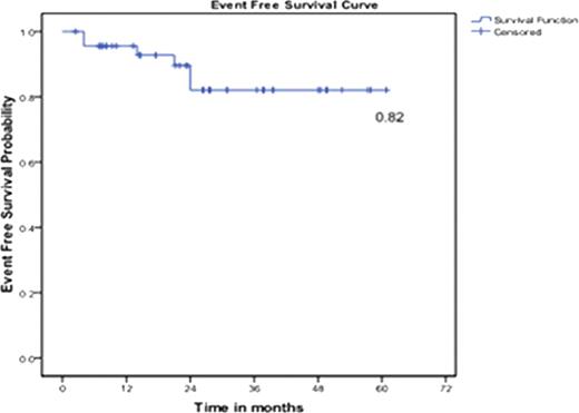 Figure 1. Event Free Survival at 5 years (Event: Death, Progression, Loss of MCyR, Loss of CHR)