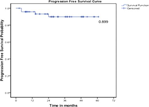 Figure 2. Progression Free Survival at 5 years.