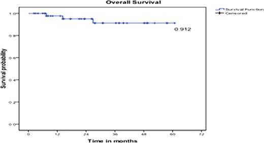 Figure 3. Overall Survival at 5 years.