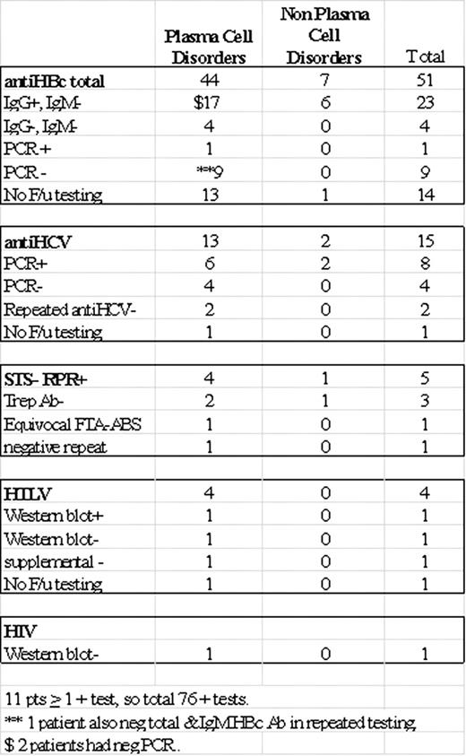 Screening Tests and Repeated or Confirmatory Testing Results in Patients with Plasma cell disorders and Non plasma cell disorders
