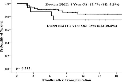 Figure 1. Overall Survival of ALL Patients in Study arm vs. Control arm