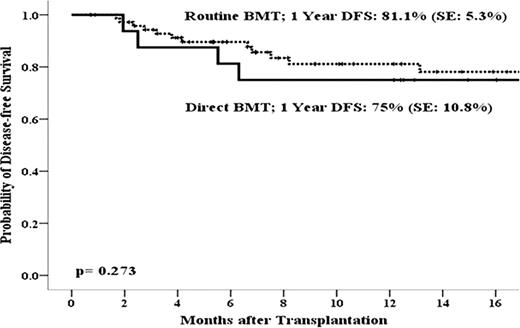 Figure 2. Disease-free Survival of ALL Patients in Study arm vs. Control arm