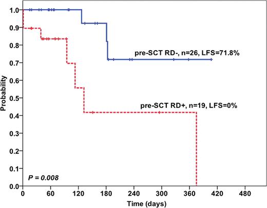 Figure 1. Leukemia-free survival according to pre-SCT RD status
