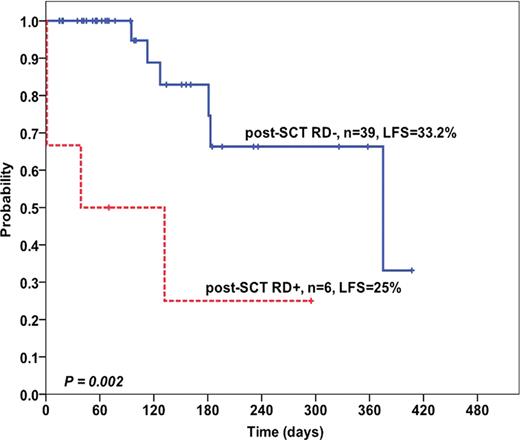 Figure 2. Leukemia-free survival according to post-SCT RD status