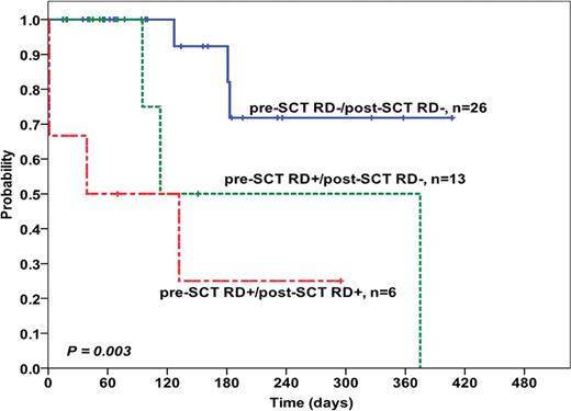 Figure 3. Leukemia-free survival according to stratification of pre-SCT & post-SCT RD status