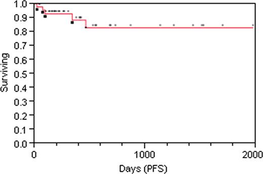 Fig. 1:. PFS