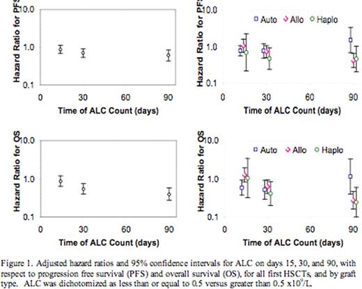 Figure 1. Adjusted hazard ratios and 95 confidence intervals for ALC on days 15, 30, and 90, with respect to progression free survival (PFS) and overall survival (OS), for all first HSCTs, and by graft type. ALC was dichotomized as less than or equal to 0.5 versus greater than 0.5 ×109/L.