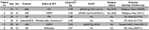 Patient characteristics and clinical outcome